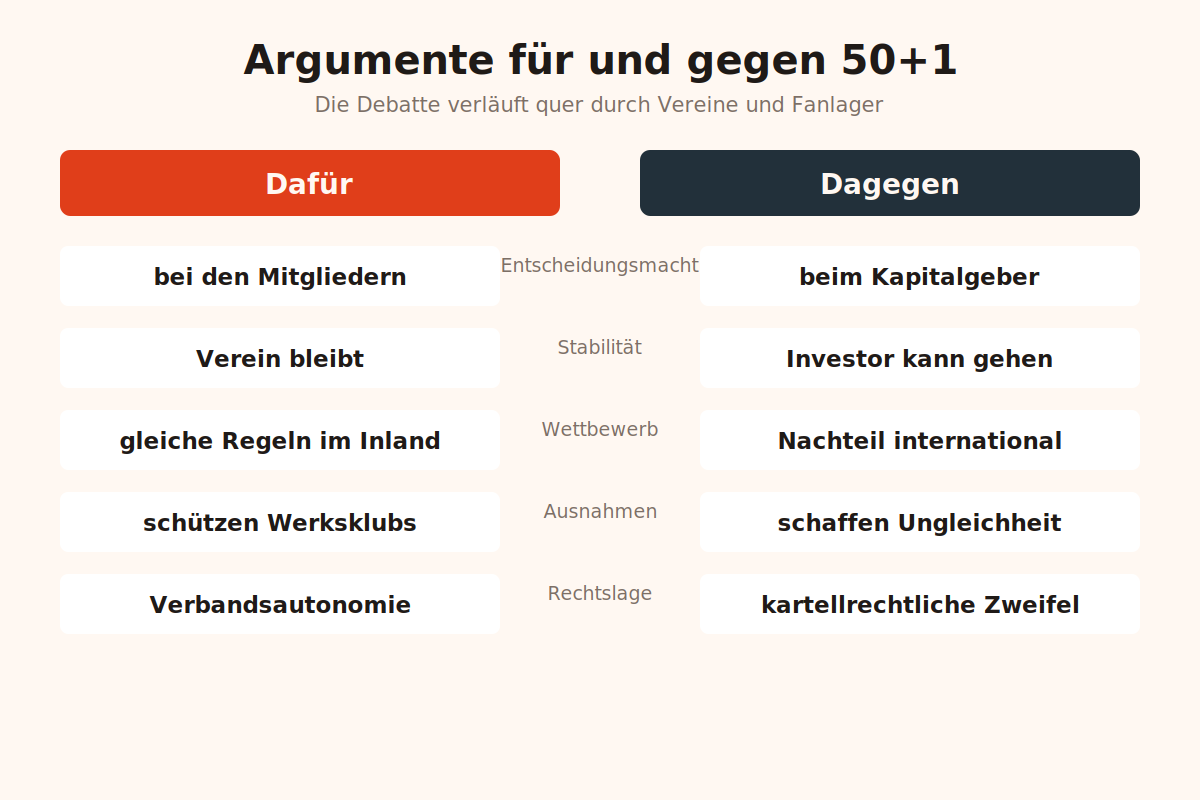 Argumente für und gegen 50+1 Gegenüberstellung der Argumente für und gegen die 50+1-Regel im deutschen Fußball