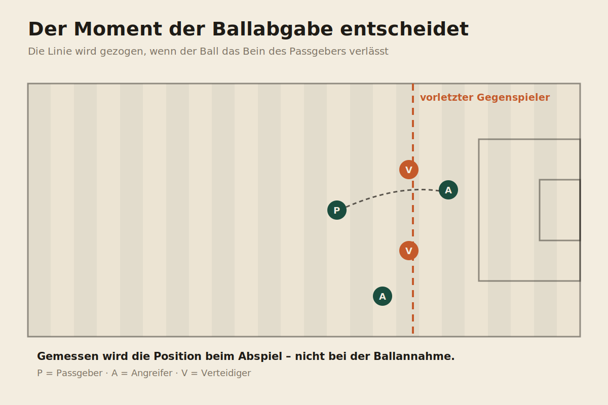 Spielfeldgrafik mit Abseitslinie, Ballabgabe und Position des vorletzten Gegenspielers