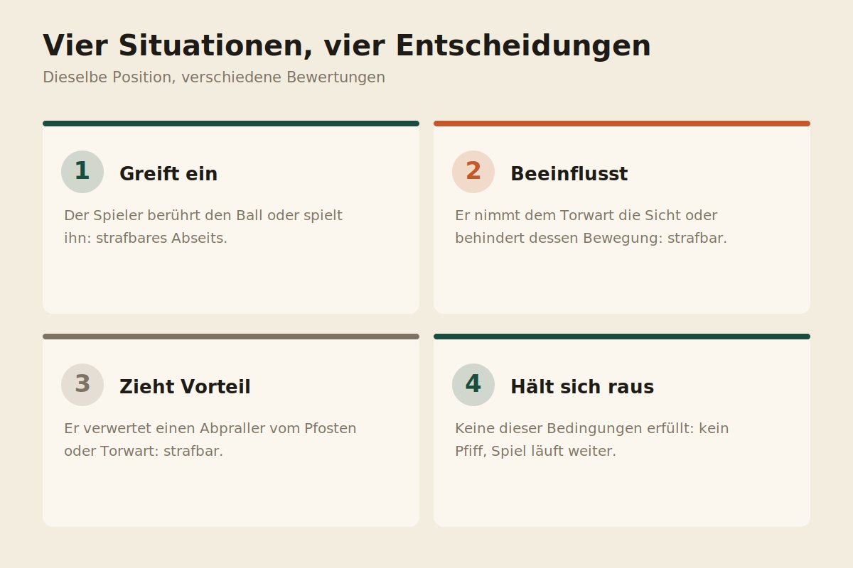 Vier Beispielsituationen zur Abseitsregel mit Bewertung strafbar oder nicht strafbar