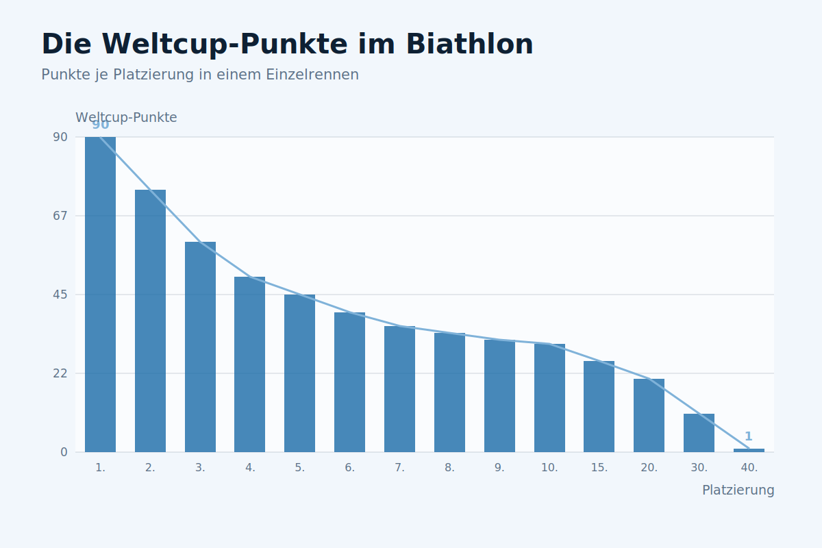 Die Weltcup-Punkte im Biathlon Grafik der Biathlon-Weltcup-Punkteverteilung von Platz 1 bis Platz 40