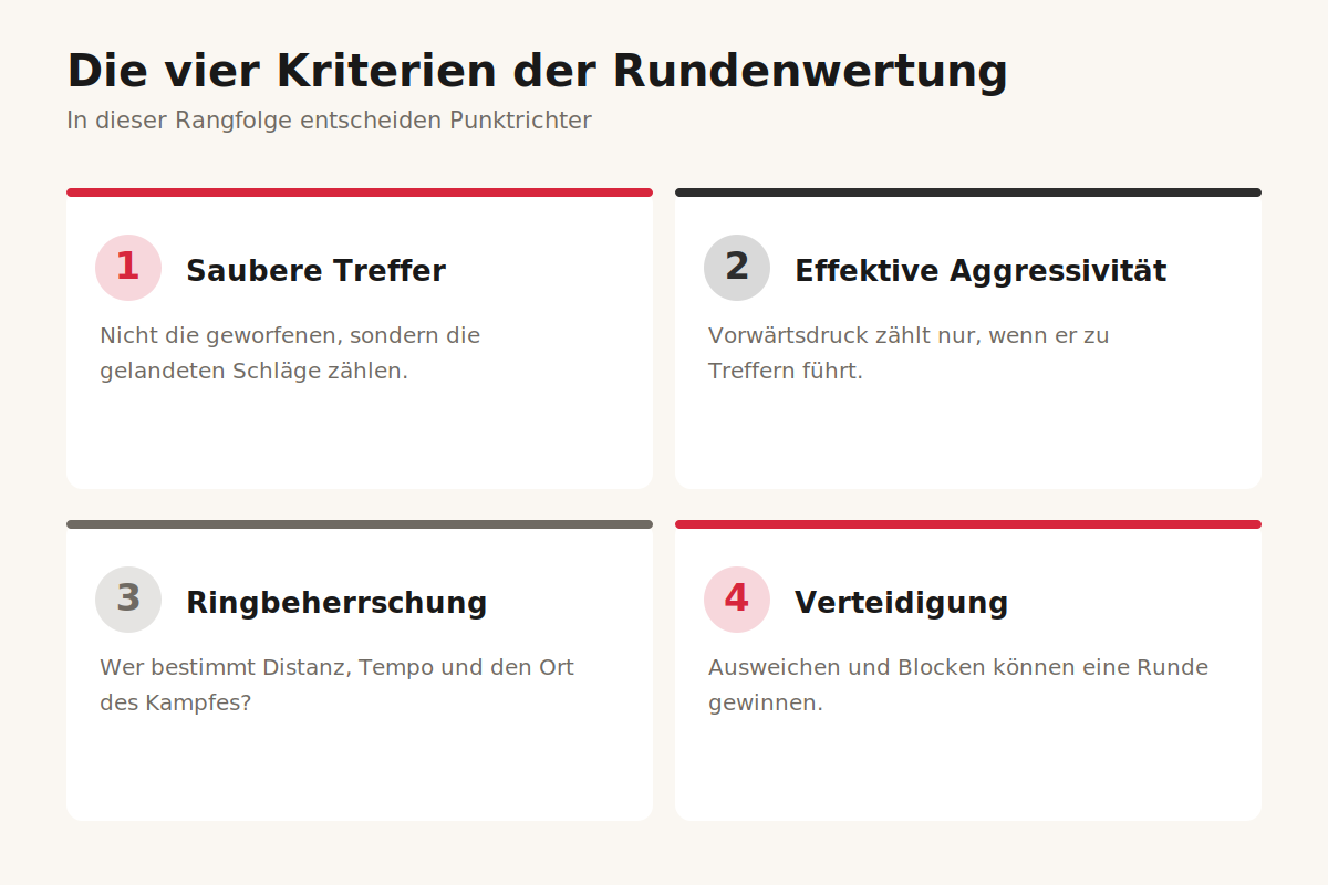 Die vier Kriterien der Rundenwertung Übersicht der vier Bewertungskriterien im Boxen mit ihrer Gewichtung