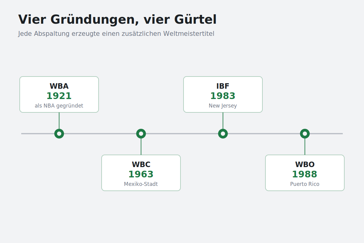 Vier Verbände, vier Gründungsgeschichten Zeitstrahl der Gründung von WBA, WBC, IBF und WBO zwischen 1921 und 1988