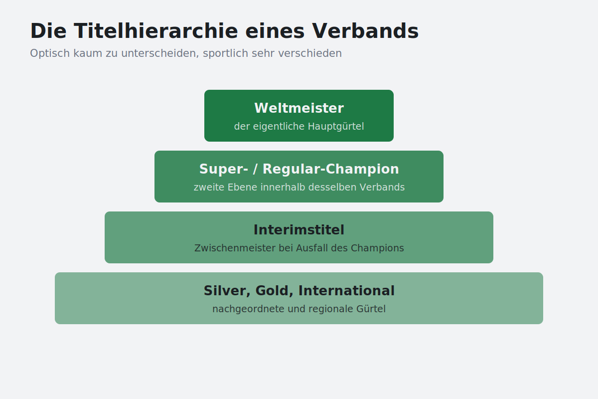 Die Titelhierarchie innerhalb eines Verbands Diagramm zur Titelhierarchie eines Boxverbands von Weltmeister bis Regionaltiteln