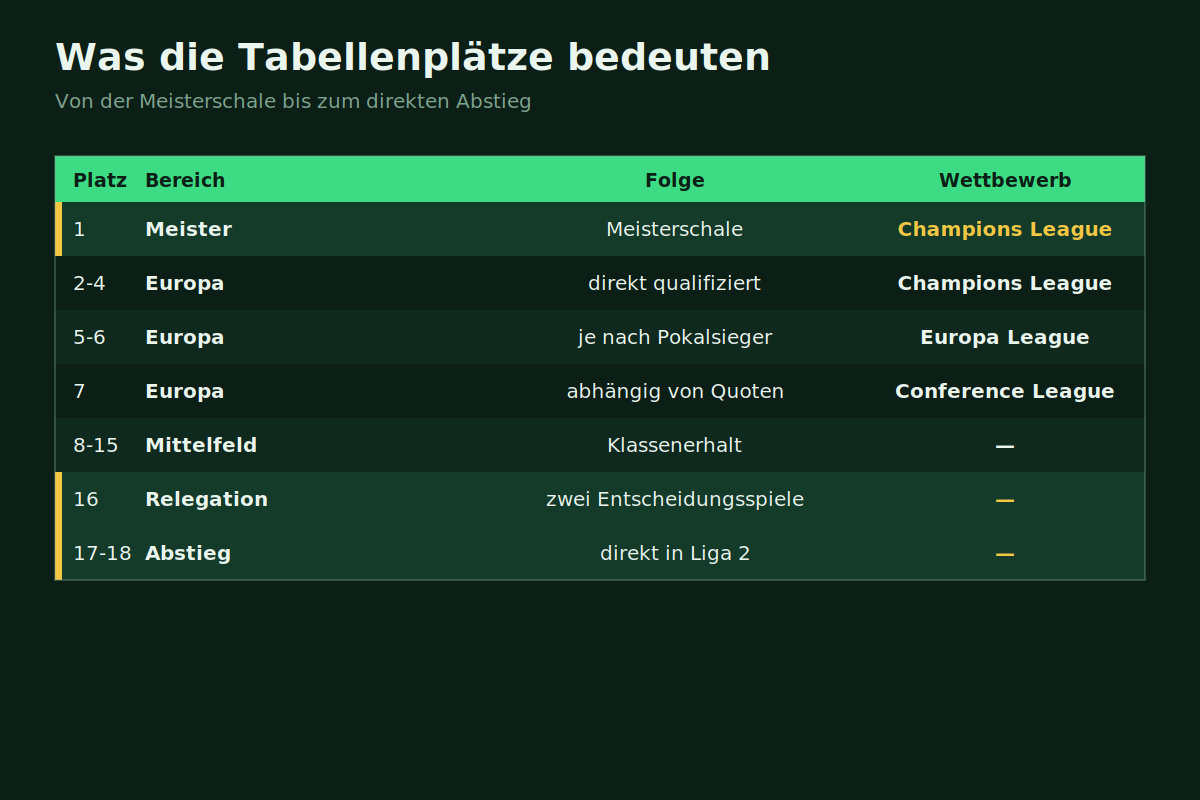 Tabellenschema der Bundesliga mit Europapokalplätzen, Mittelfeld, Relegationsplatz und Abstiegsplätzen