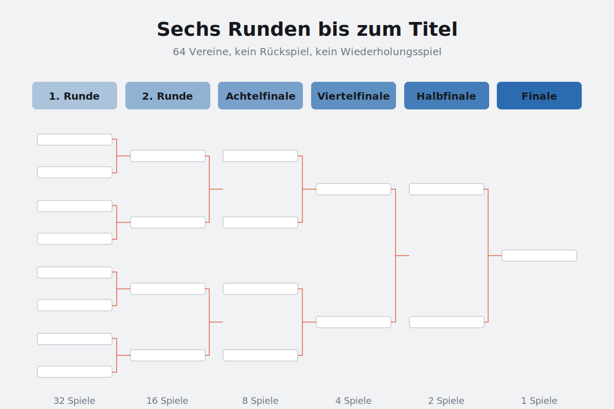 Sechs Runden bis zum Titel Turnierbaum des DFB-Pokals von der ersten Hauptrunde bis zum Finale