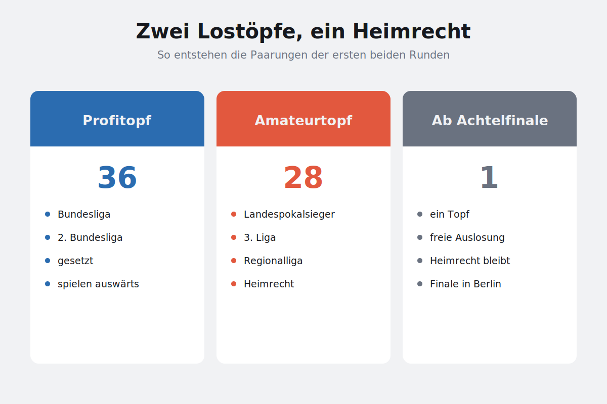 Zwei Lostöpfe, ein Heimrecht Schaubild der Lostöpfe im DFB-Pokal mit Heimrecht für den unterklassigen Verein
