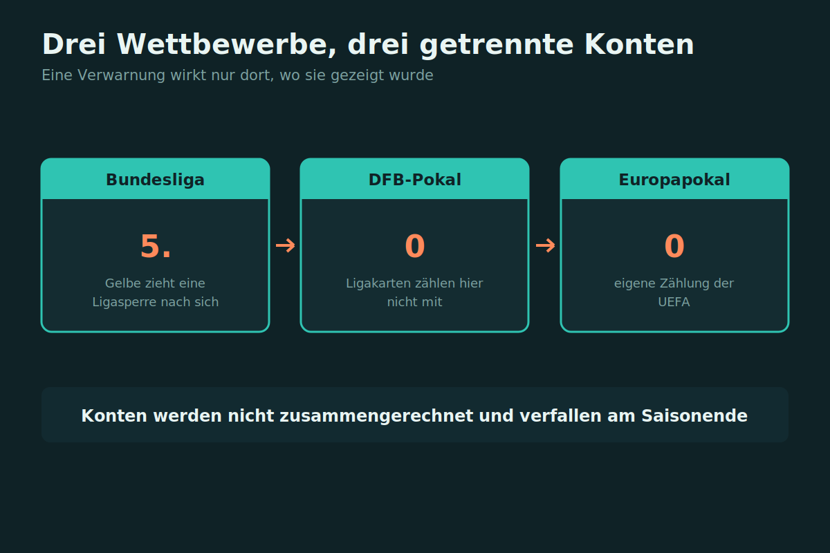 Drei Wettbewerbe, drei getrennte Konten Schaubild der getrennten Kartenkonten für Liga, Pokal und Europapokal