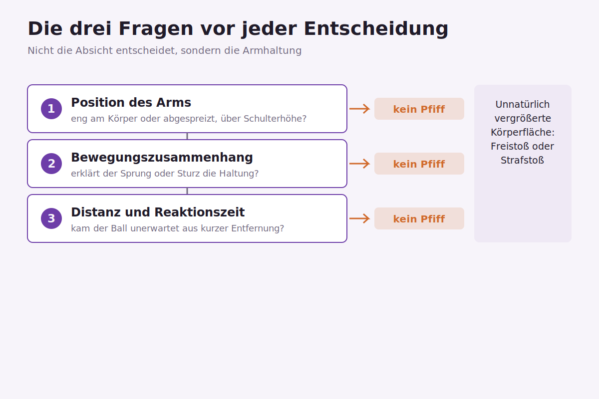 Die drei Fragen vor jeder Handspiel-Entscheidung Drei Prüfpunkte der Handspielregel: Armposition, Bewegungszusammenhang und Distanz