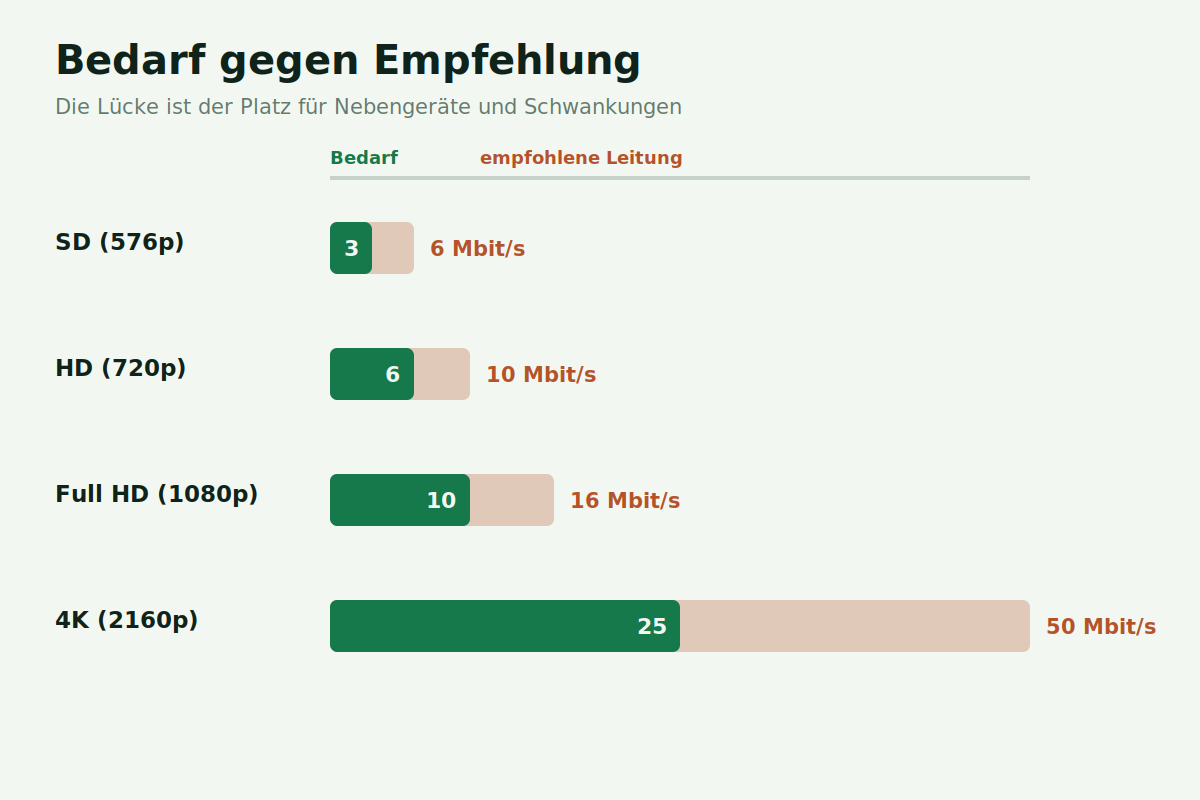Bandbreitenbedarf von SD bis 4K im Vergleich zur empfohlenen Anschlussgeschwindigkeit