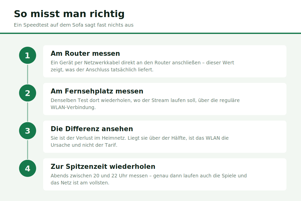 Messanleitung mit Werten am Router und am Fernsehplatz sowie Verlust im Heimnetz