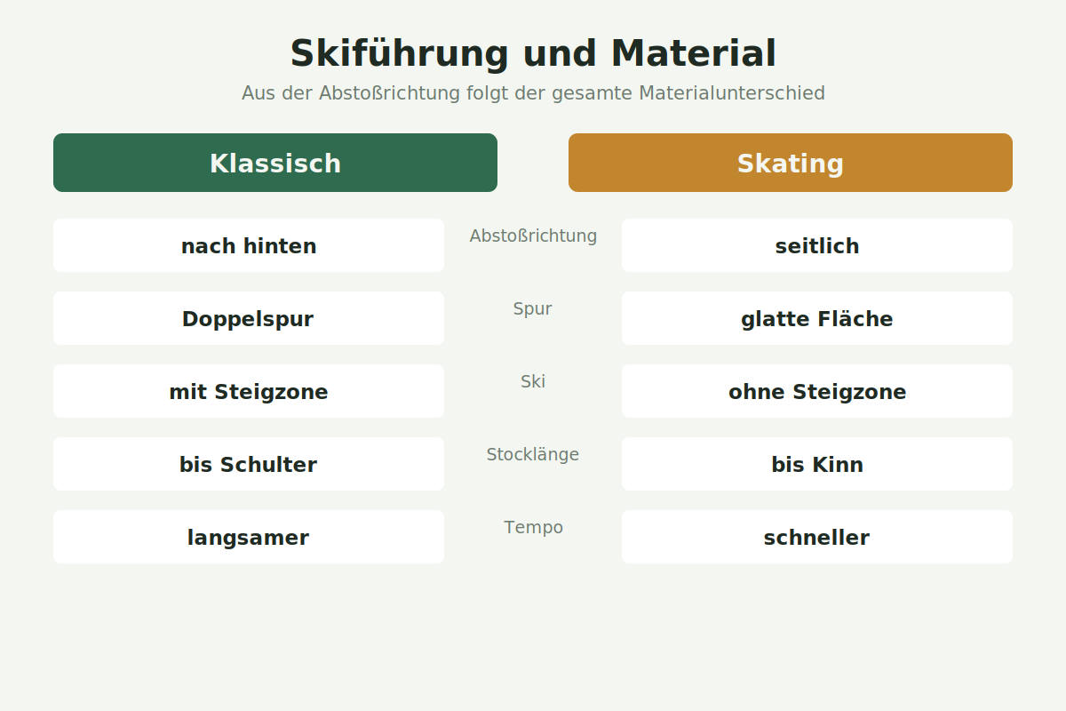 Skiführung: parallel gegen seitlich Schematischer Vergleich der Skiführung im klassischen Stil und beim Skating