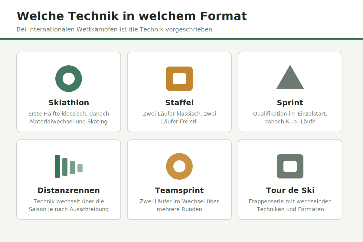 Welche Technik in welchem Format Übersicht der Langlauf-Wettkampfformate mit vorgeschriebener Technik