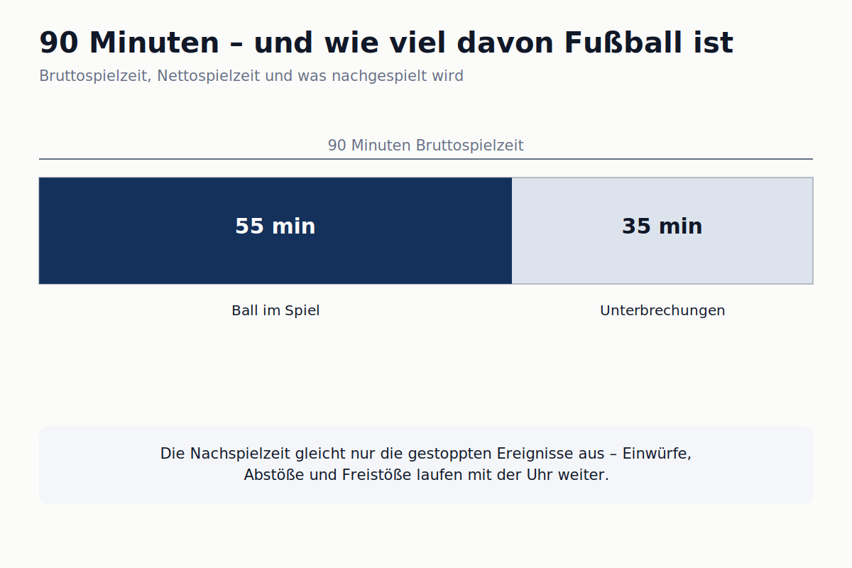 Vergleich von Bruttospielzeit, Nettospielzeit und Nachspielzeit in einem Fußballspiel