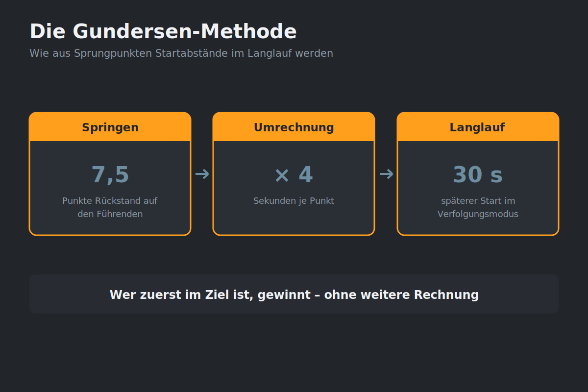 Wie aus Sprungpunkten Sekunden werden Schema der Gundersen-Methode mit Umrechnung von Sprungpunkten in Startabstände