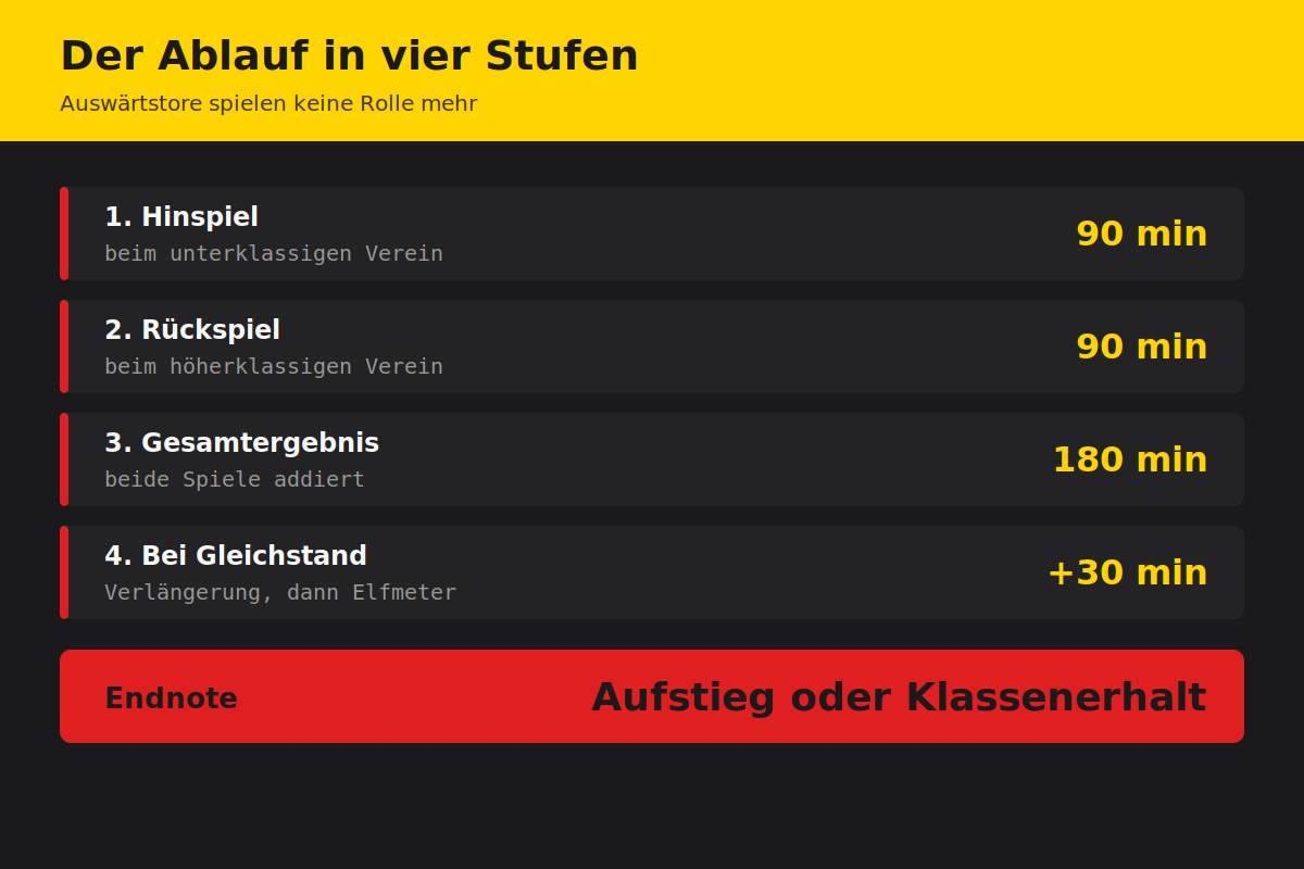 Der Ablauf der Relegation in vier Stufen Ablaufschema der Relegation mit Hinspiel, Rückspiel, Verlängerung und Elfmeterschießen