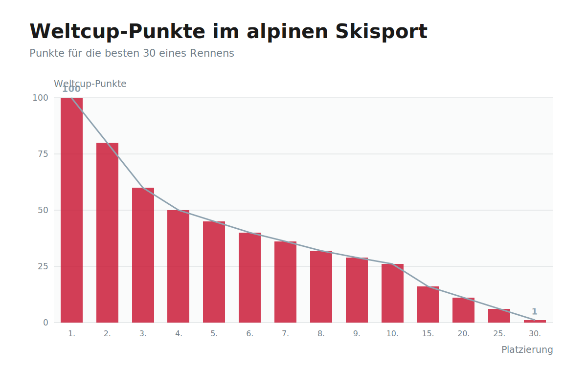 Die Punkteverteilung im alpinen Weltcup Diagramm der Weltcup-Punkteverteilung im Ski alpin von Platz 1 bis 30