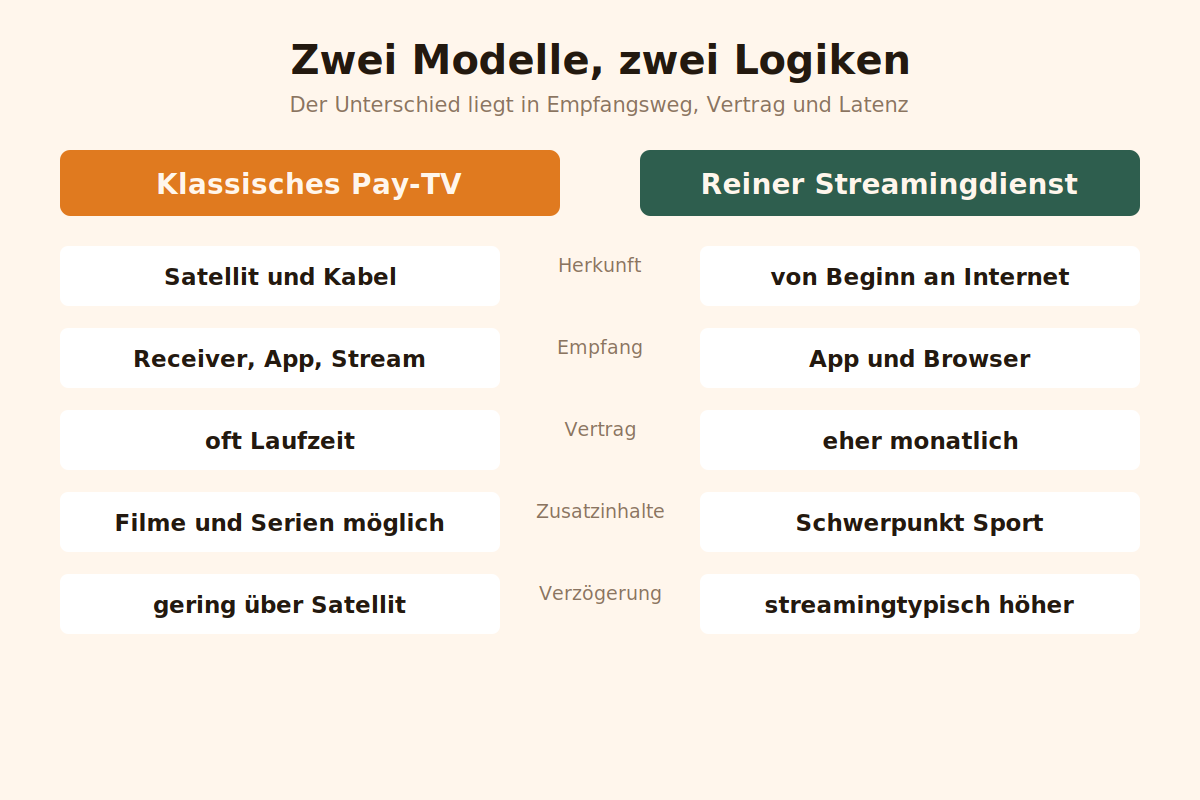 Gegenüberstellung von klassischem Pay-TV und reinem Streamingdienst nach Empfang, Vertrag und Verzögerung