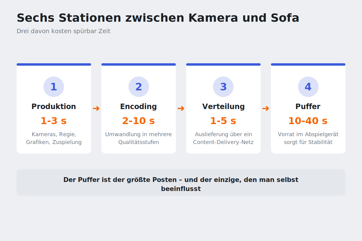 Ablaufkette eines Sportstreams von Kamera über Encoding und CDN bis zum Abspielgerät