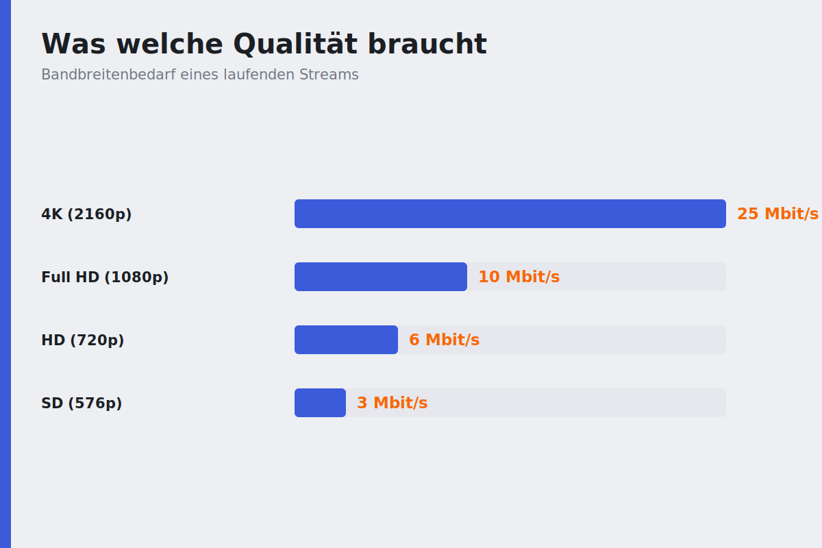 Bandbreitenbedarf verschiedener Streaming-Qualitäten von SD bis 4K