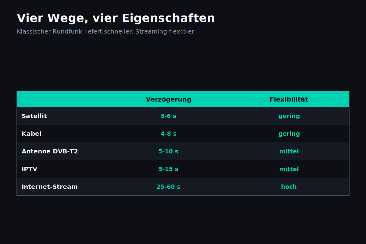Vergleich der Verbreitungswege Satellit, Kabel, Antenne und Internet-Stream