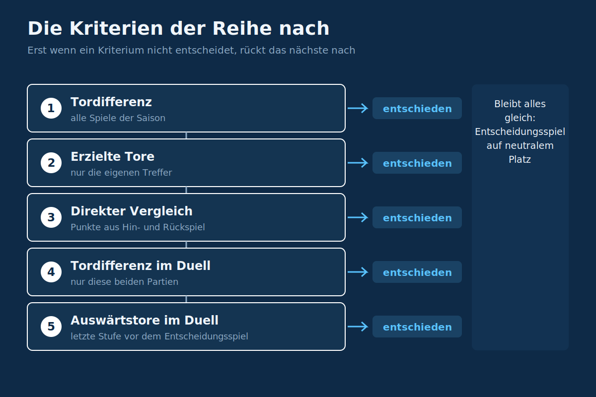 Die Kriterien der Reihe nach Entscheidungsbaum der Kriterien bei Punktgleichheit in der Bundesliga