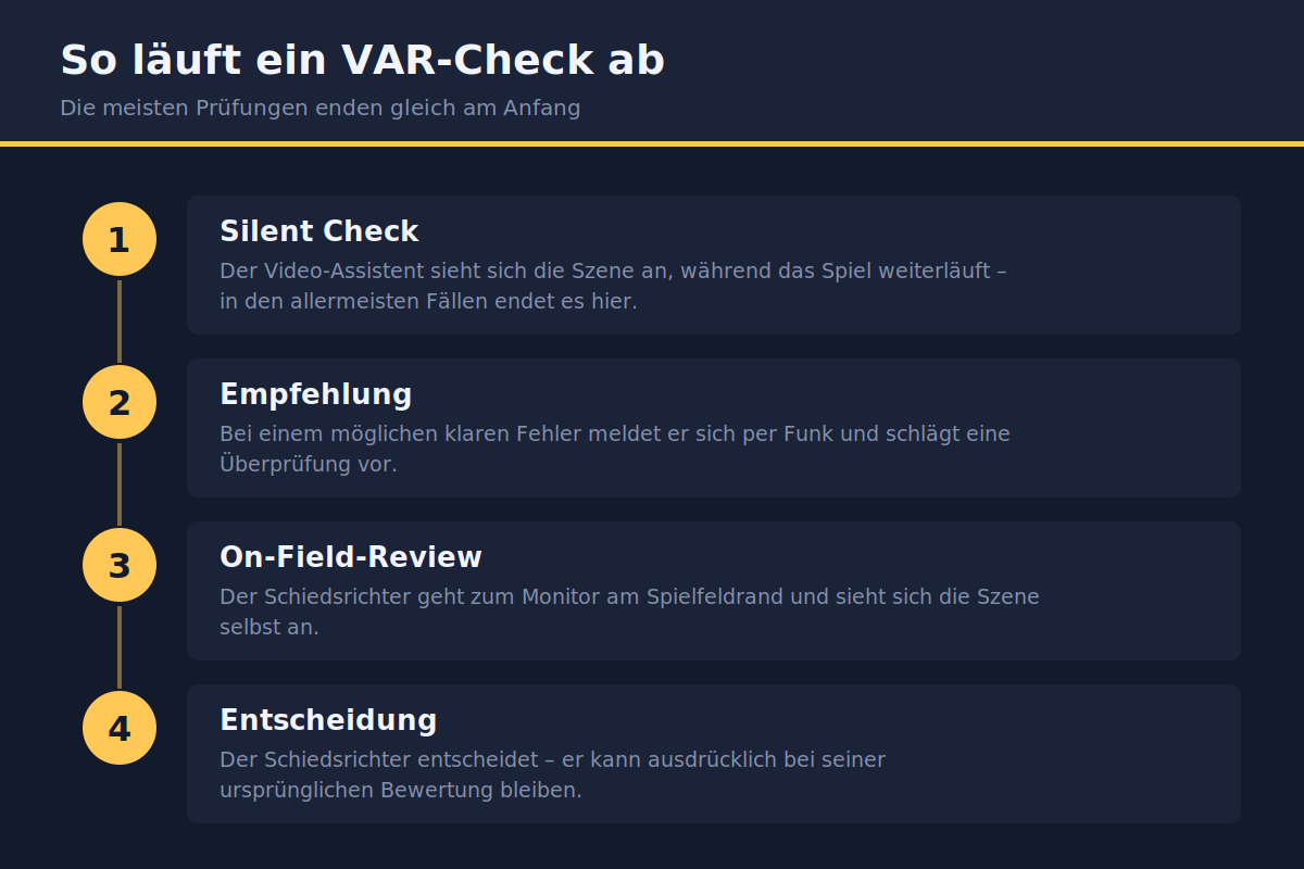 So läuft ein VAR-Check ab Ablaufdiagramm eines VAR-Checks vom Silent Check bis zur Entscheidung des Schiedsrichters