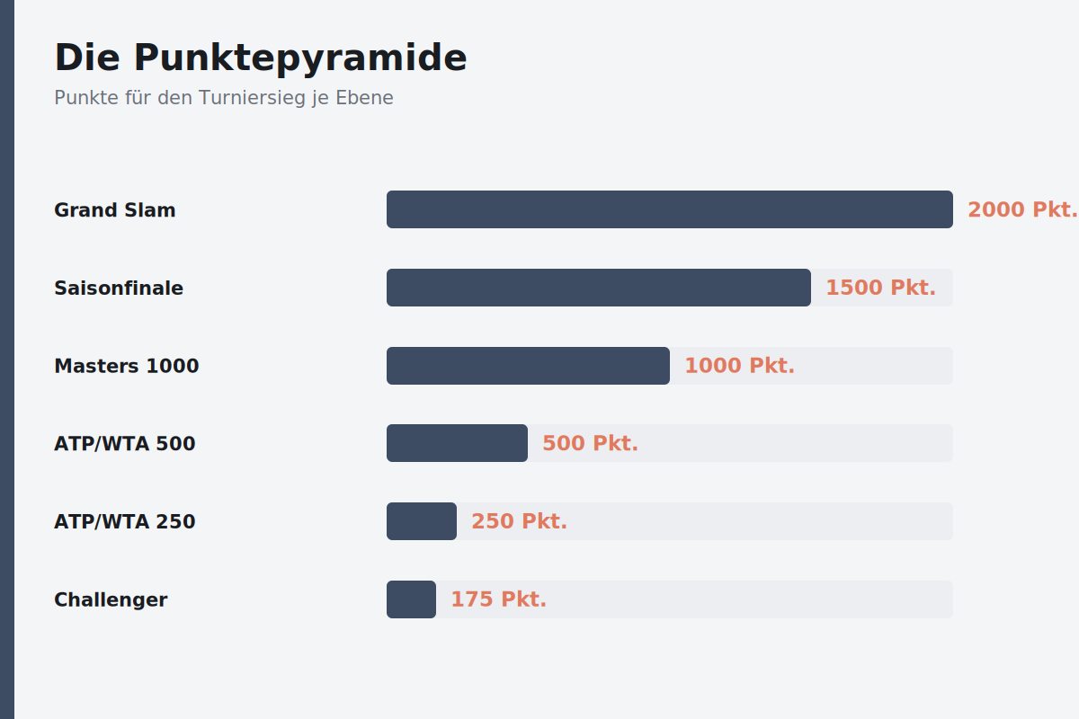 Die Punktepyramide Punkteskala von Grand Slam über Masters bis zur ITF-Ebene