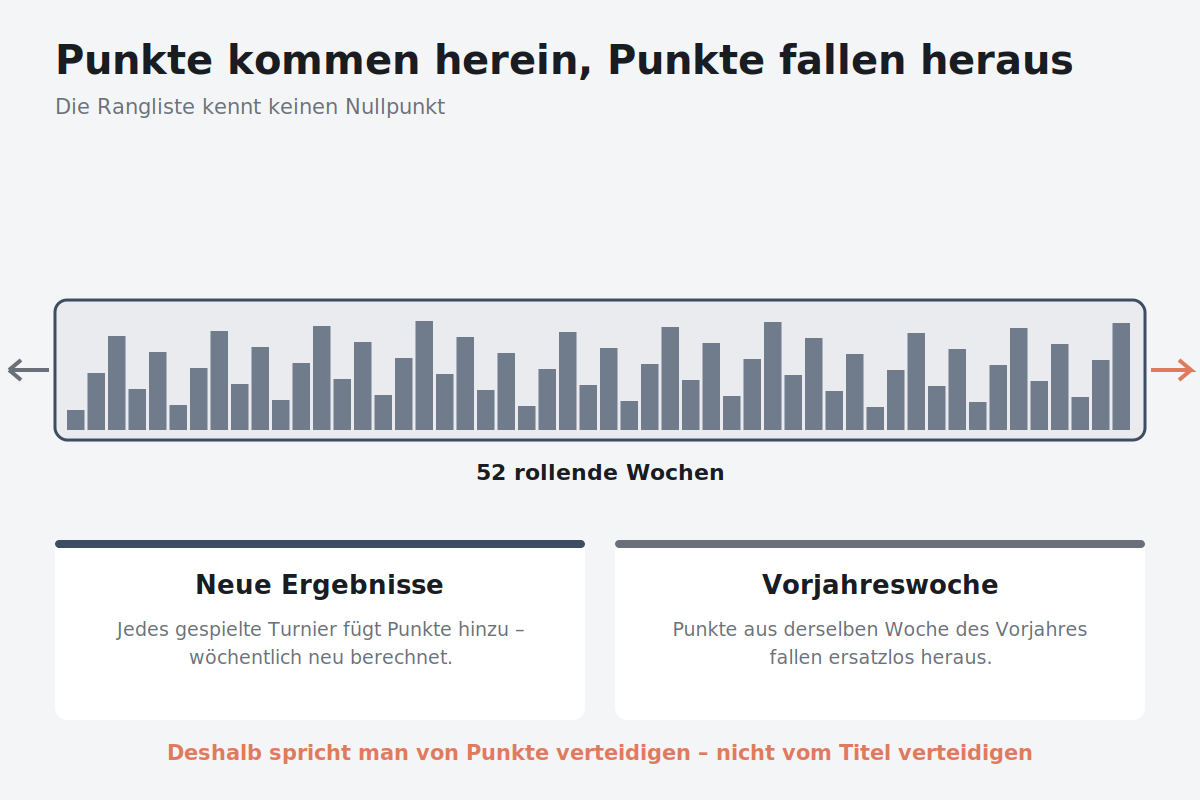 Punkte kommen herein, Punkte fallen heraus Rollende Zwölfmonatswertung mit hereinkommenden und herausfallenden Punkten