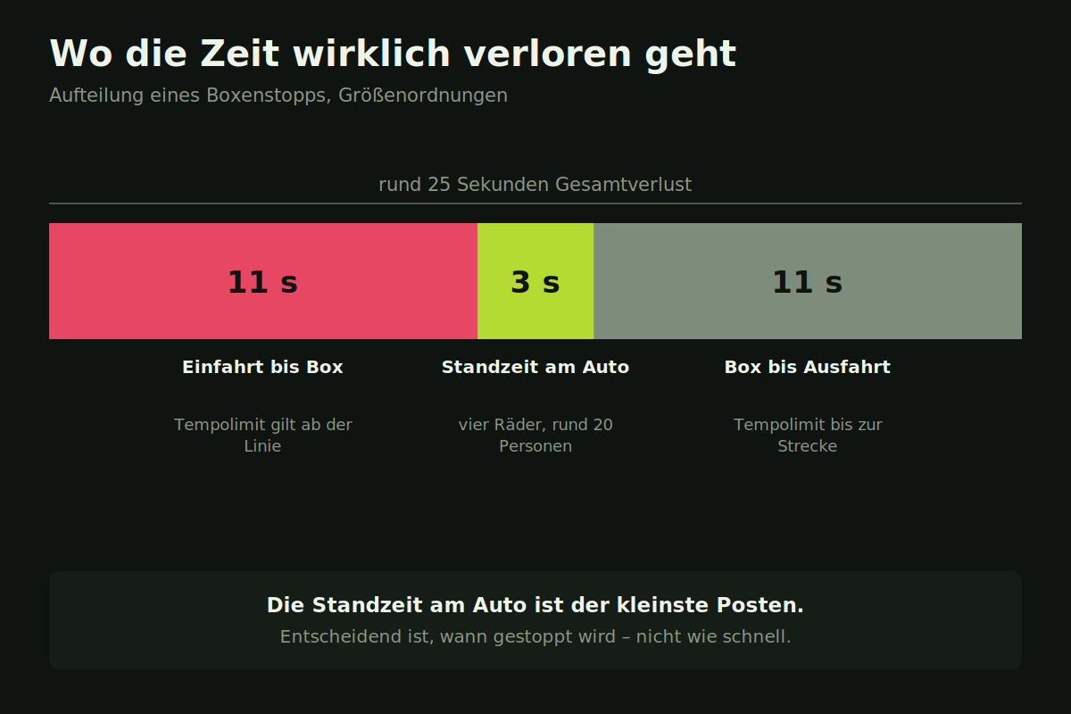 Zwanzig Personen, eine Bewegung Positionen der Boxencrew rund um ein Formel-1-Auto beim Reifenwechsel