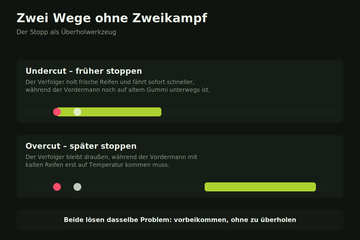 Zwei Wege, ohne Überholmanöver vorbeizukommen Schema von Undercut und Overcut mit Positionswechsel durch den Boxenstopp