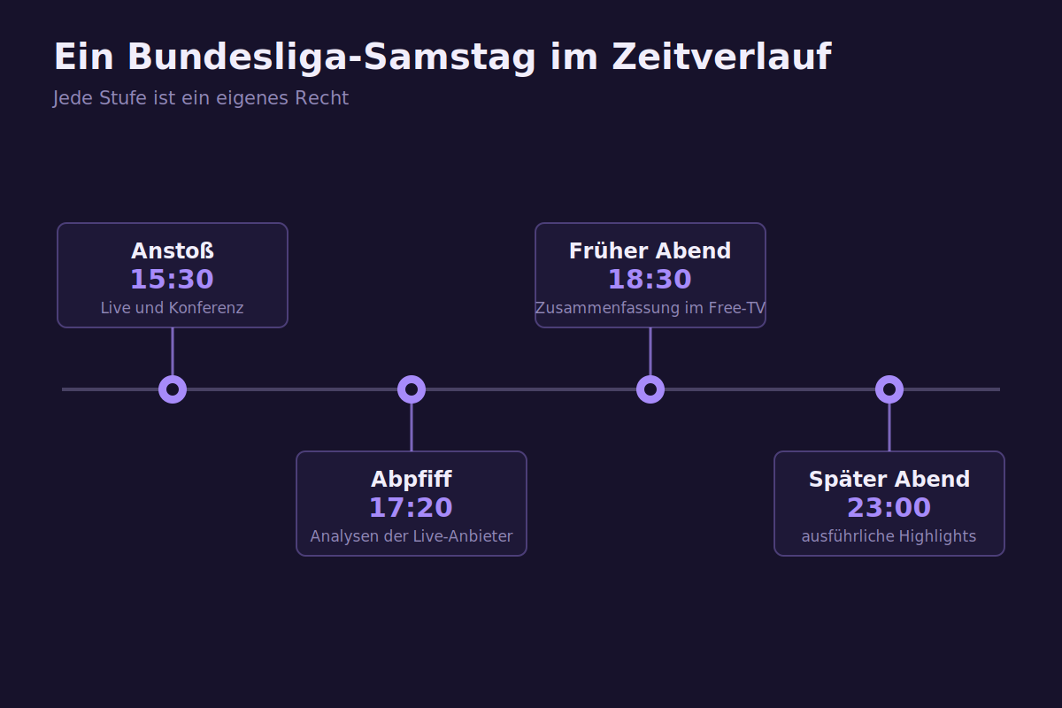 Ein Bundesliga-Samstag im Zeitverlauf Zeitstrahl eines Bundesliga-Samstags von Anstoß über Konferenz bis zu den Zusammenfassungen am Abend