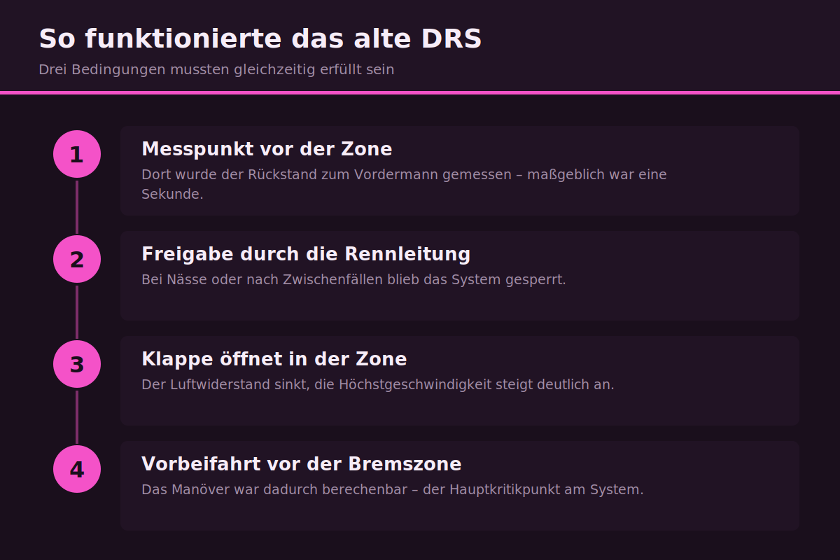 Funktionsweise des DRS mit Messpunkt, Zone und geöffnetem Heckflügel
