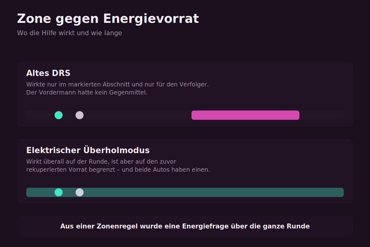 Vergleich von DRS und dem elektrischen Überholmodus nach Wirkung und Einsatzort