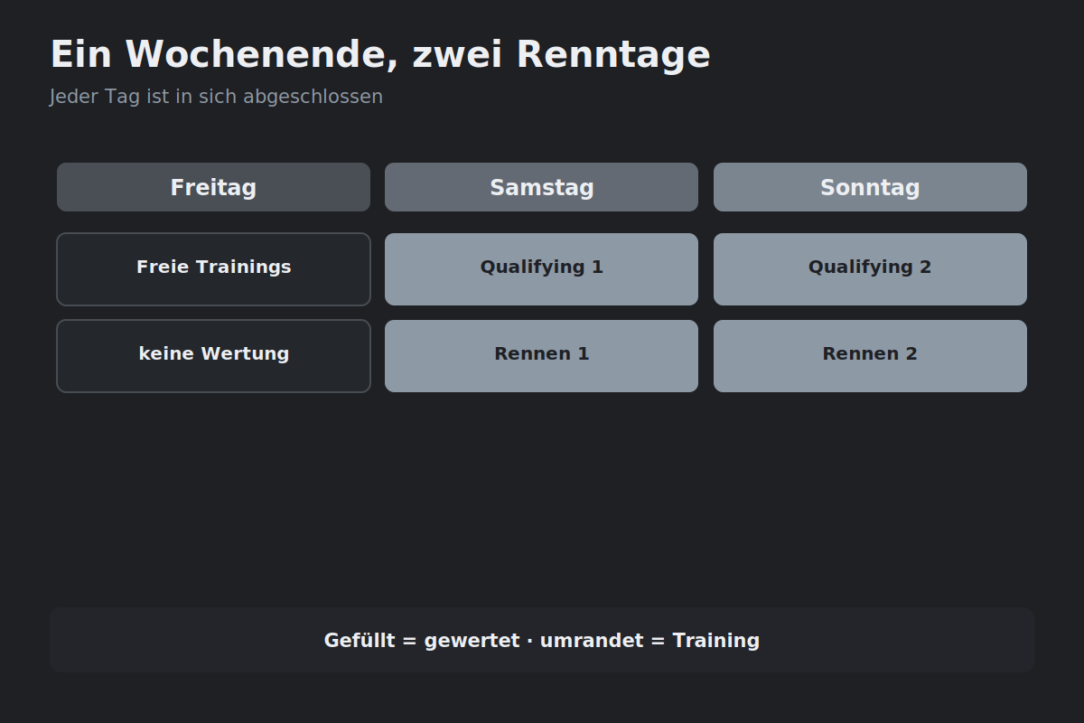 Zwei Rennen, zwei Ergebnisse Ablauf eines DTM-Wochenendes mit zwei Qualifyings und zwei Rennen