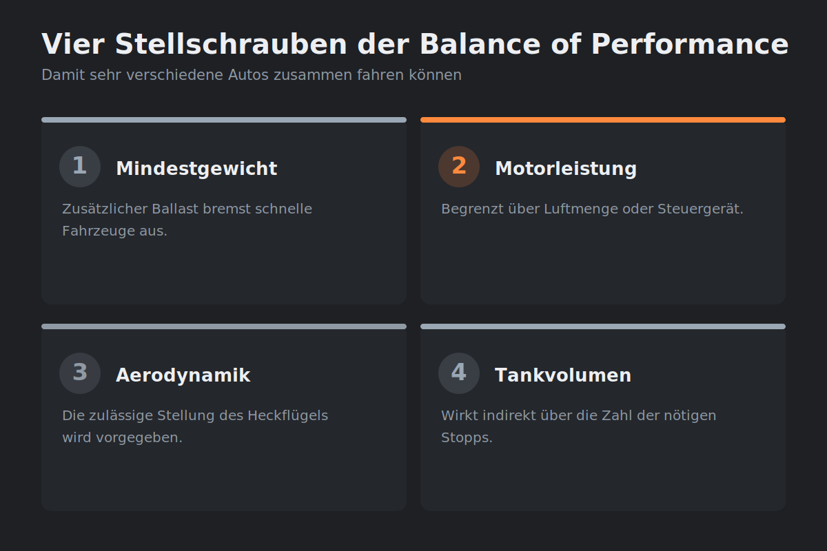 Vier Stellschrauben für ein Gleichgewicht Stellschrauben der Balance of Performance im GT3-Sport