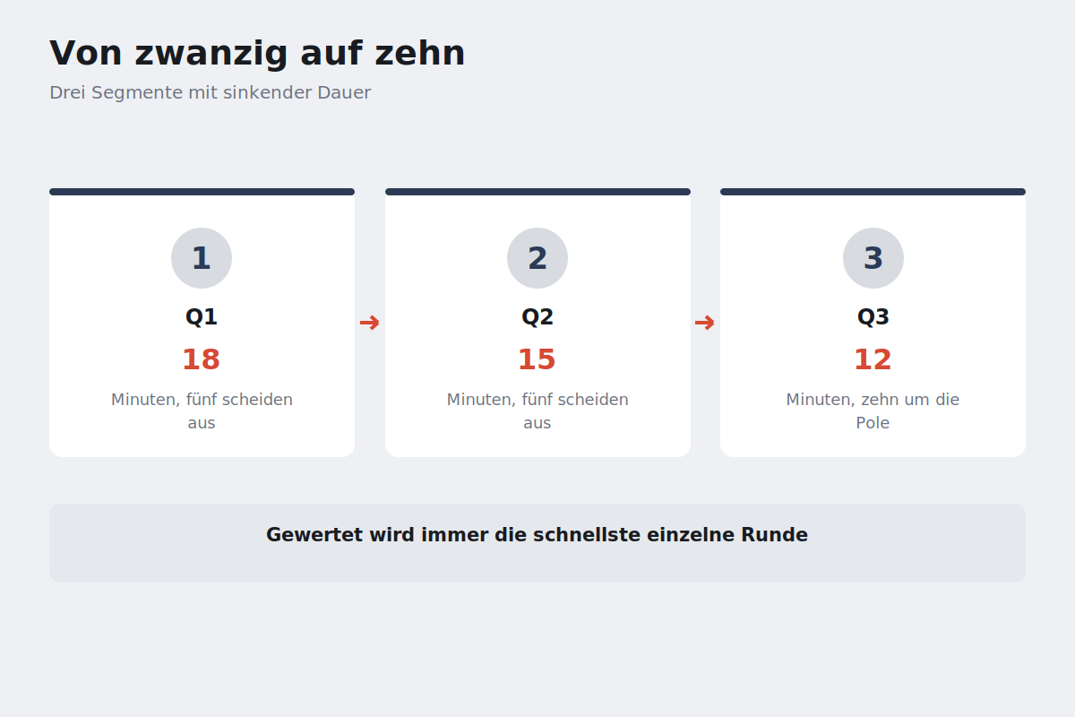 Ablauf des Formel-1-Qualifyings mit Q1, Q2 und Q3 sowie Ausscheidungen