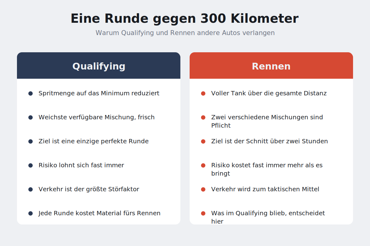 Vergleich der Reifen- und Spritstrategie zwischen Qualifying und Rennen