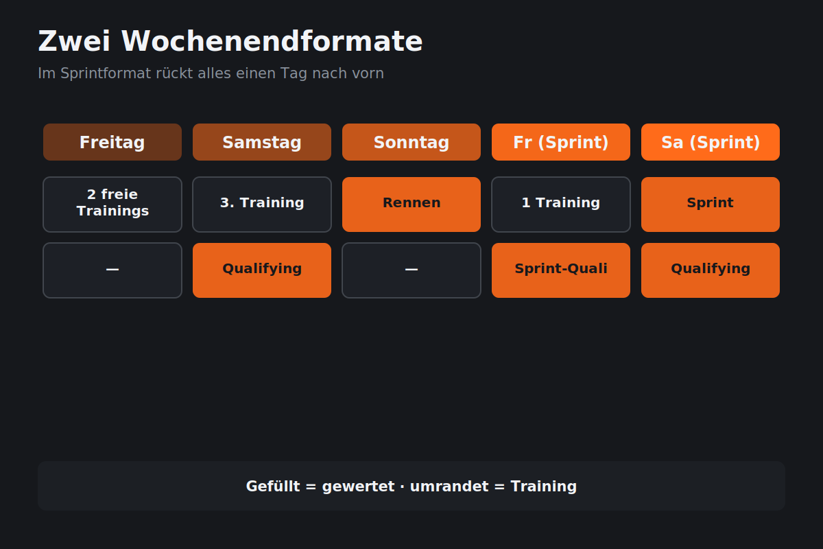 Zwei Wochenendformate im Vergleich Ablauf eines Formel-1-Wochenendes im Normalformat und im Sprintformat