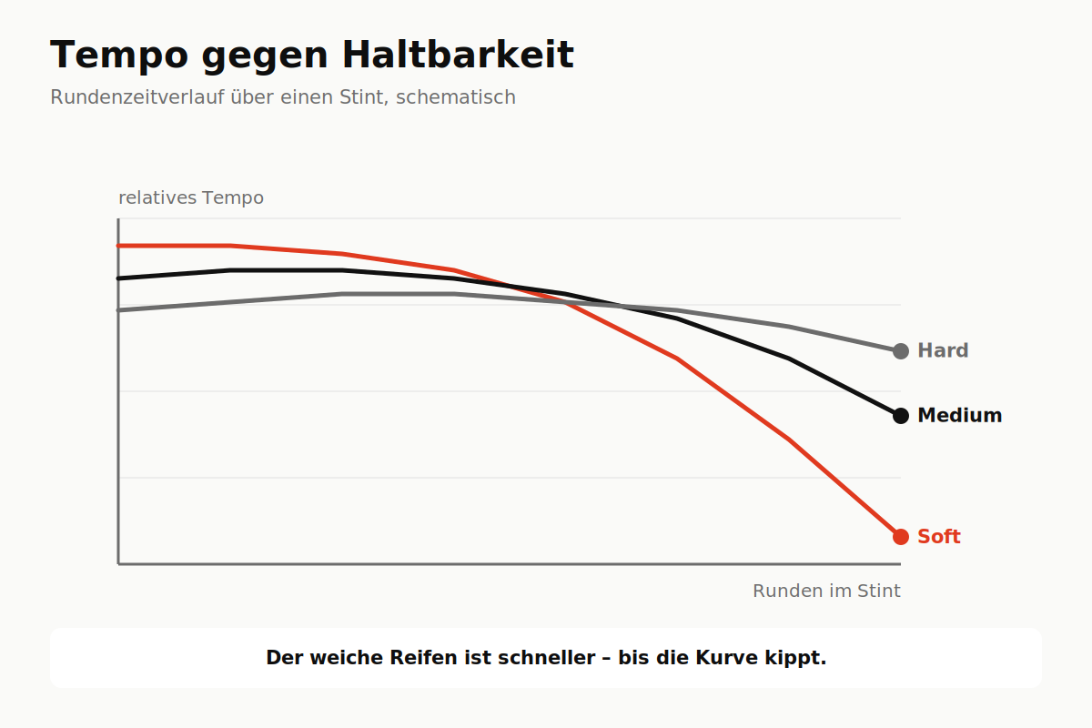 Tempo gegen Haltbarkeit Rundenzeitverlauf von weichen, mittleren und harten Reifen über einen Stint