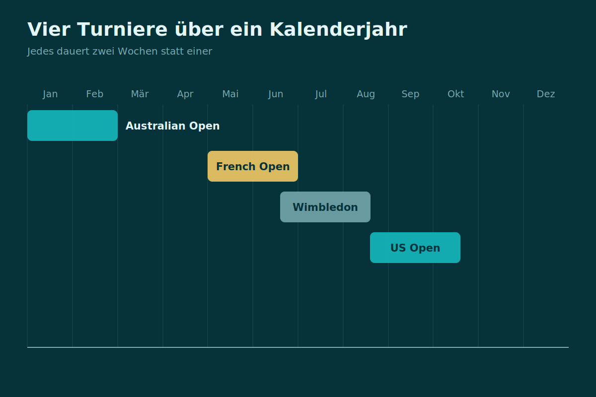 Vier Turniere über ein Kalenderjahr Jahreskalender mit den vier Grand-Slam-Turnieren, ihren Monaten und Belägen