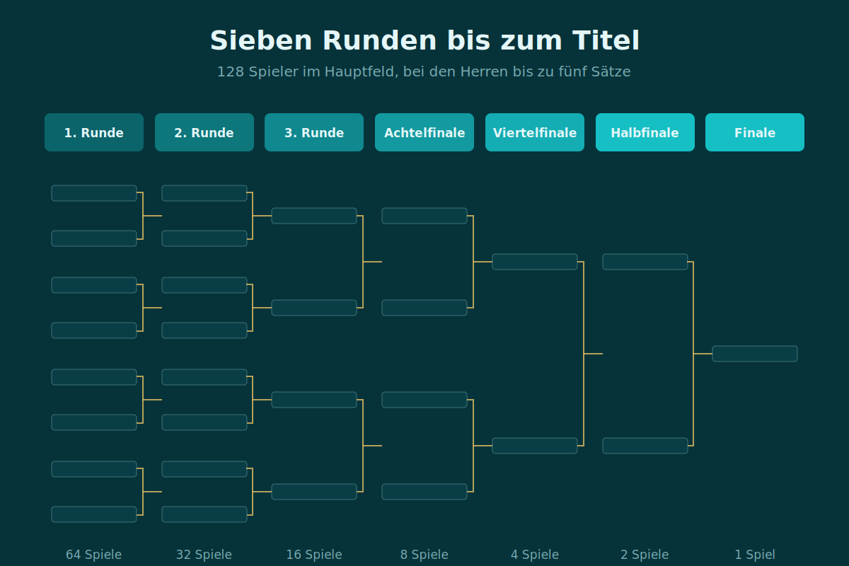 Sieben Runden, 128 Spieler Turnierbaum eines Grand-Slam-Turniers von 128 Spielern bis zum Finale