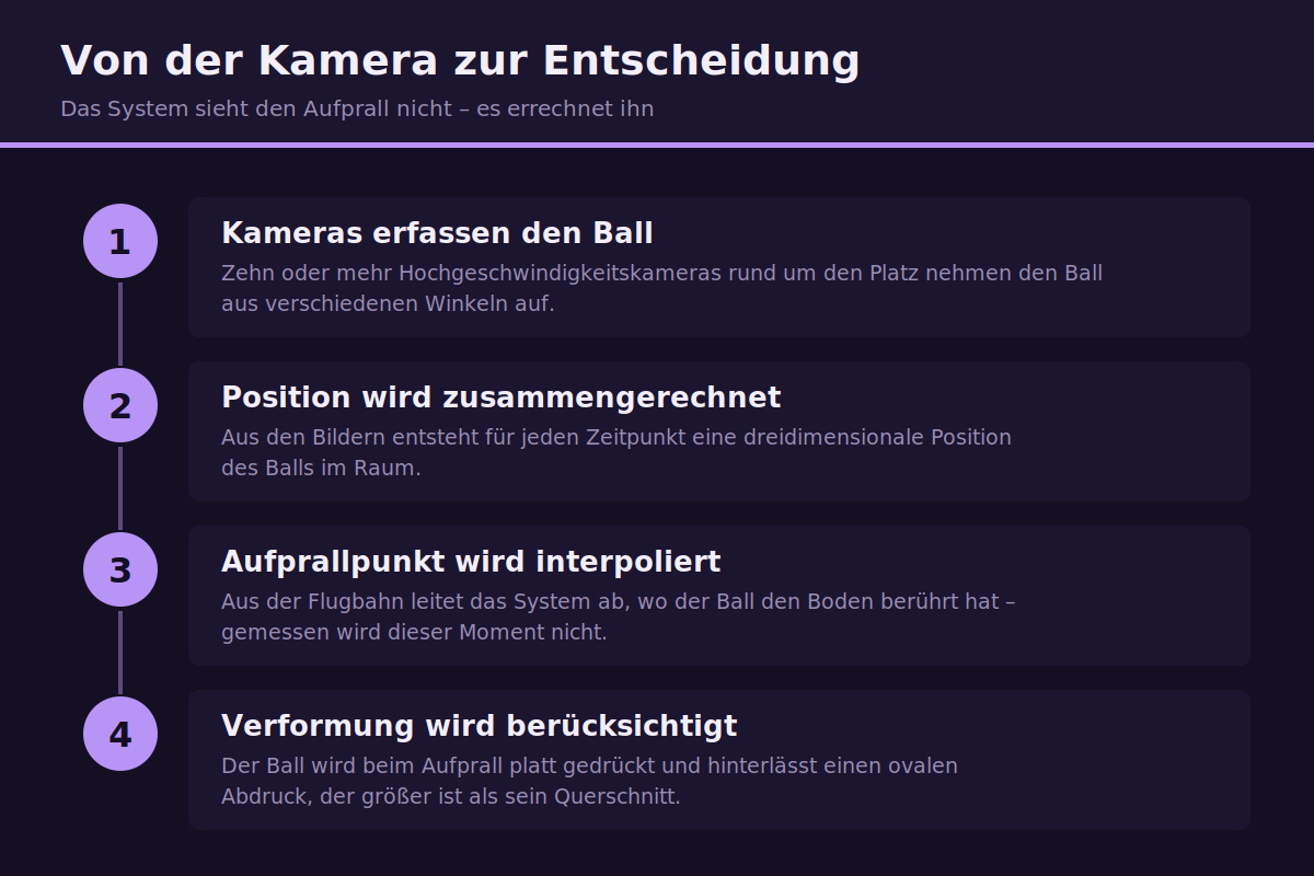 Von der Kamera zur Entscheidung Funktionsprinzip der elektronischen Linienüberwachung mit Kameras, Flugbahn und Aufprallpunkt
