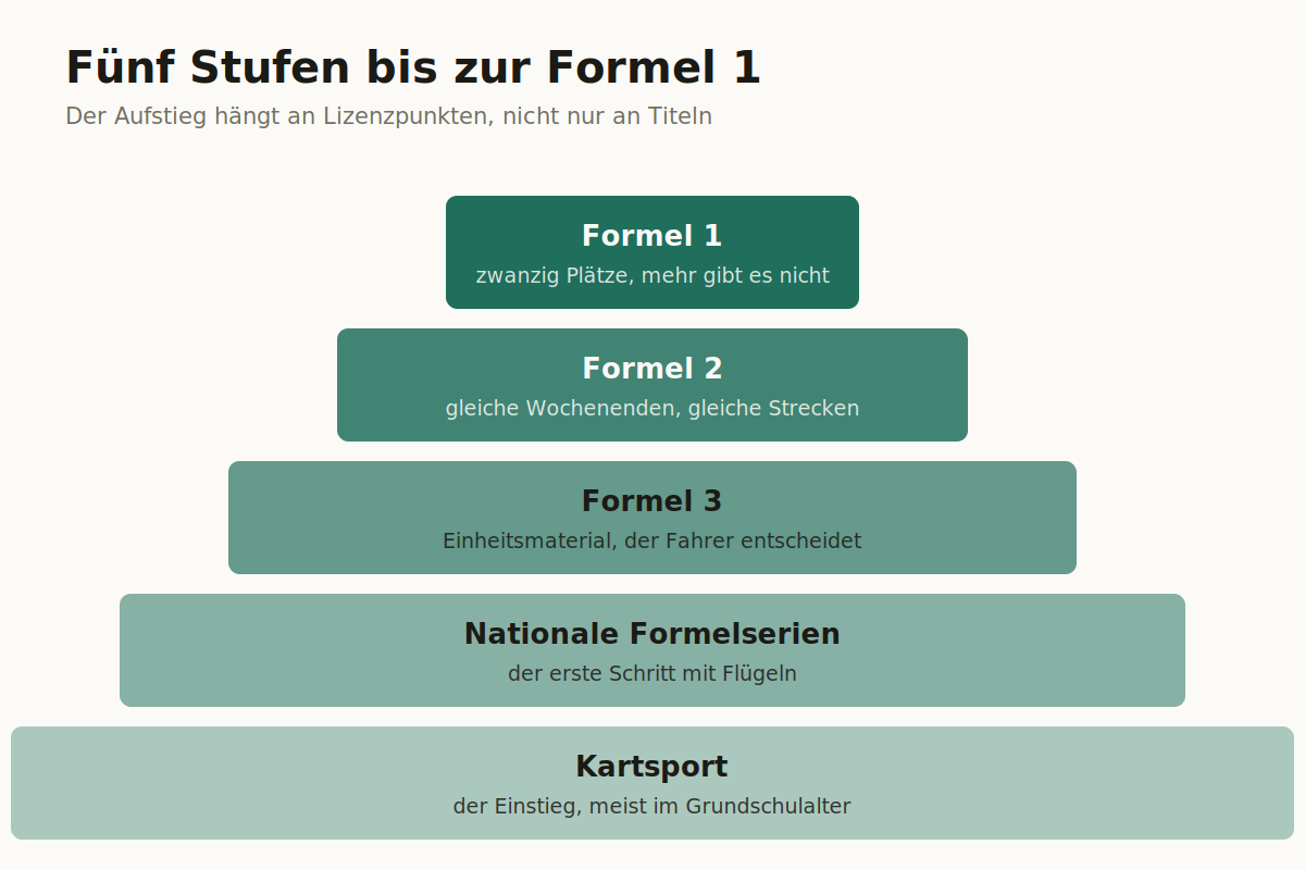 Pyramide des Formelsports vom Kartsport bis zur Formel 1