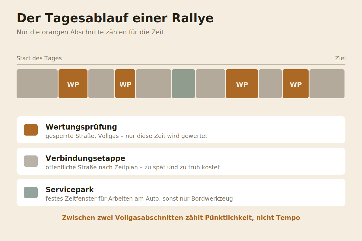Vollgas, Pünktlichkeit, Servicefenster Aufbau eines Rallye-Tages mit Wertungsprüfungen, Verbindungsetappen und Servicepark