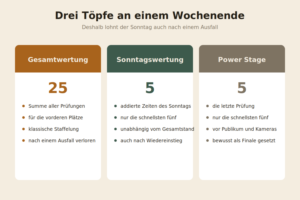 Drei Töpfe an einem Wochenende Punktevergabe bei einer WRC-Rallye mit Gesamtwertung, Sonntagswertung und Power Stage