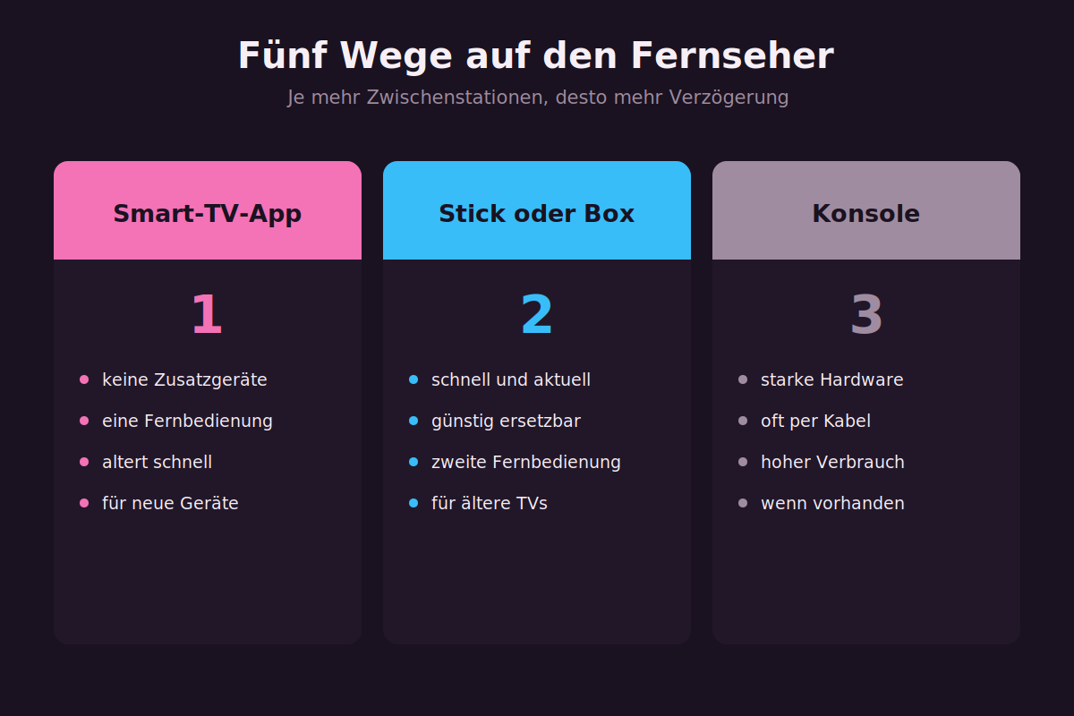 Fünf Wege auf den großen Bildschirm Vergleich von Smart-TV-App, Streaming-Stick, Konsole, HDMI-Kabel und Casting