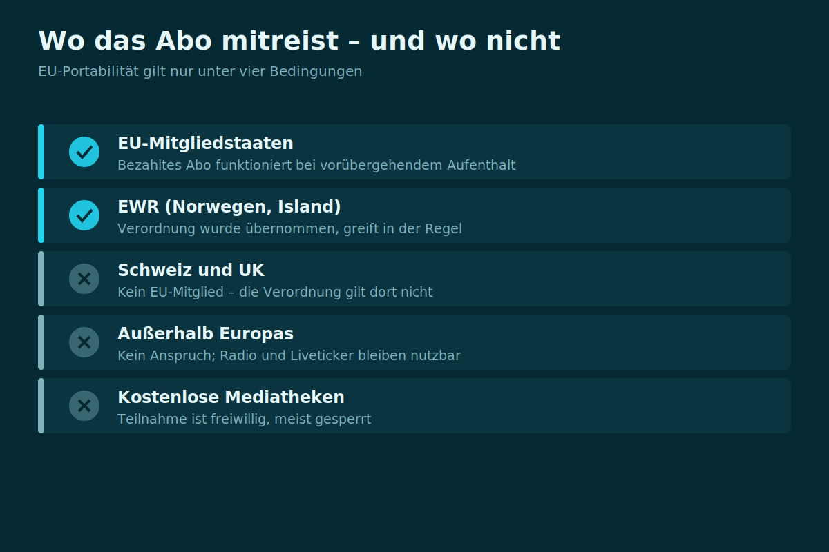 Wo das Abo mitreist – und wo nicht Karte mit EU-Staaten, in denen die Portabilitätsverordnung für Sportabos gilt