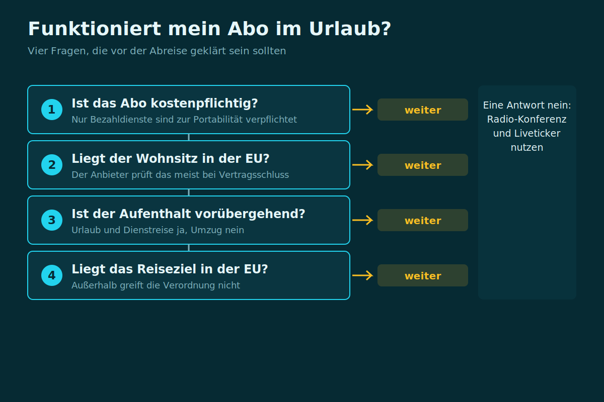 Funktioniert mein Abo im Urlaub? Entscheidungsbaum, ob ein Sportabo im Ausland funktioniert