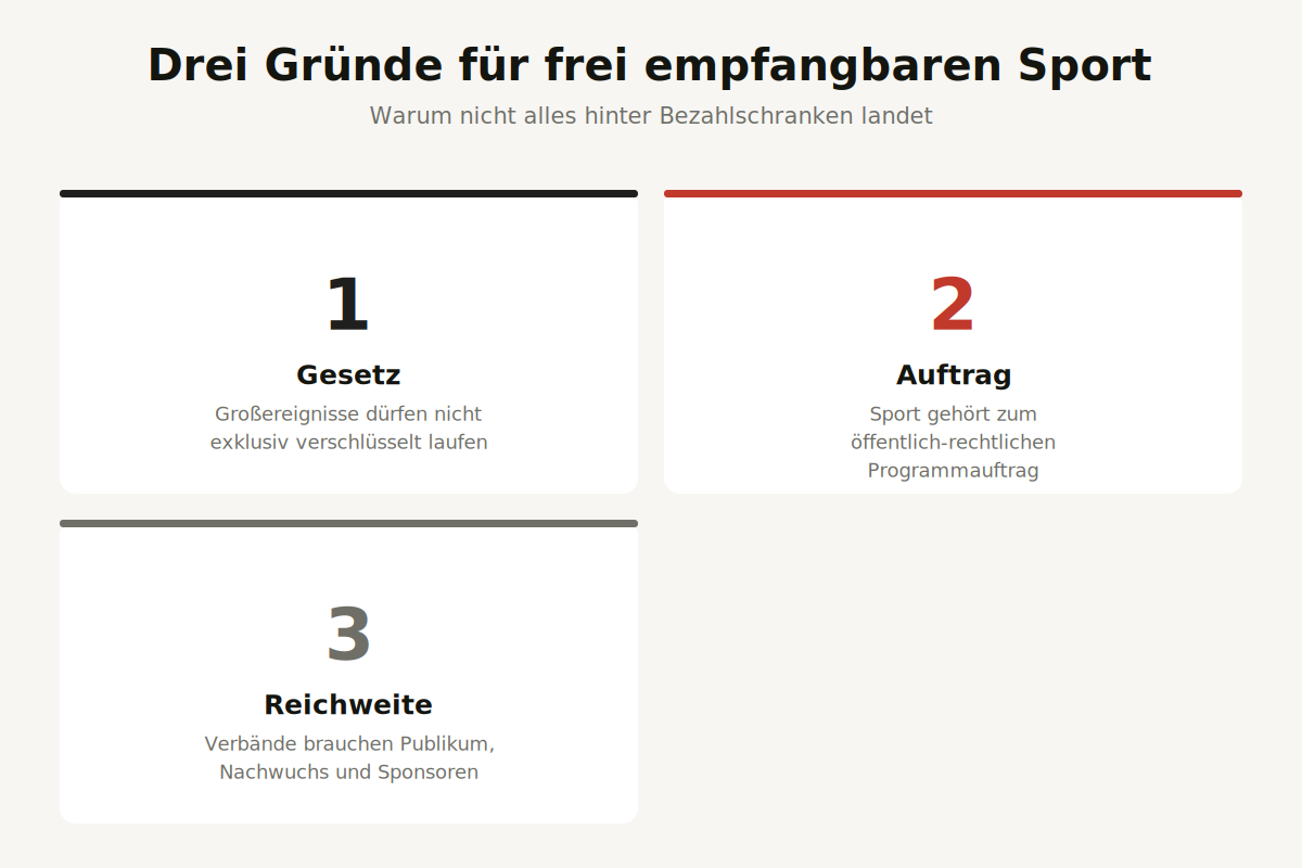 Drei Gründe für frei empfangbaren Sport Übersicht der Gründe, warum Sport im frei empfangbaren Fernsehen bleibt