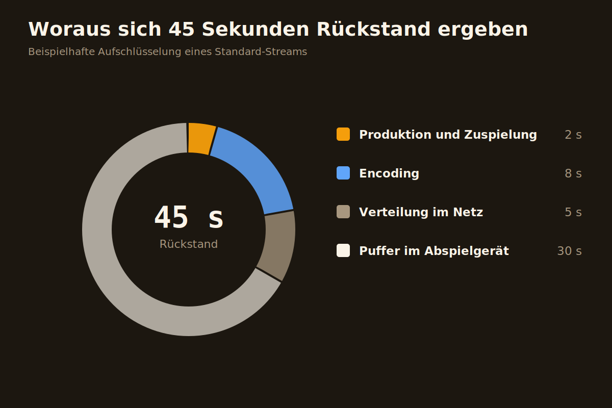 Aufschlüsselung der Stream-Verzögerung nach Produktion, Encoding, Verteilung und Puffer